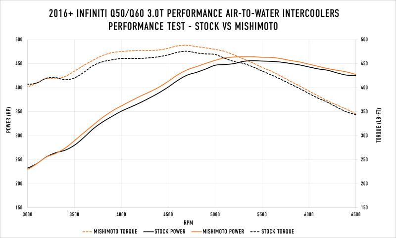 Mishimoto 2016+ Infiniti Q50/60 3.0T Performance Air-To-Water Intercooler Kit - Torque Motorsport