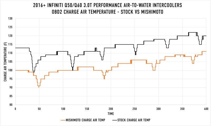 Mishimoto 2016+ Infiniti Q50/60 3.0T Performance Air-To-Water Intercooler Kit - Torque Motorsport