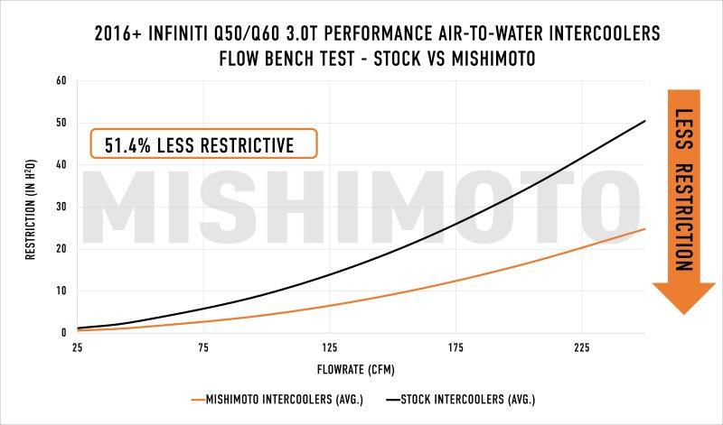 Mishimoto 2016+ Infiniti Q50/60 3.0T Performance Air-To-Water Intercooler Kit - Torque Motorsport