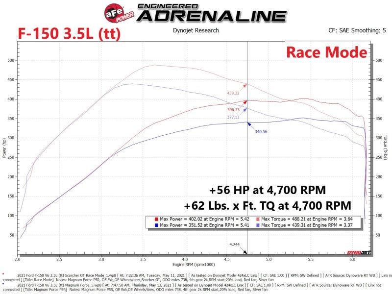 aFe Scorcher Blue Module 2021 Ford F-150 V6-2.7L (tt)/3.5L (tt) - Torque Motorsport