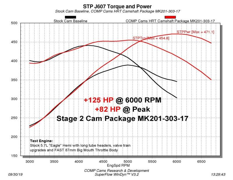 COMP Cams 09+ Dodge 5.7L / 6.4L HEMI w/ VVT Max Power Hydraulic Roller Cam Kit - Torque Motorsport