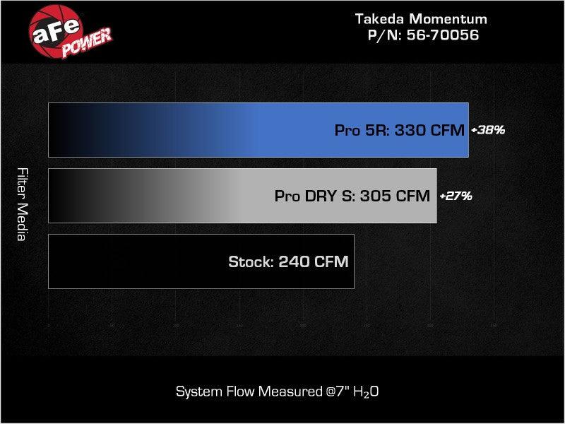 aFe 22-23 Toyota GR86 / Subaru BRZ Takeda Momentum Pro 5R Orange Edition Cold Air Intake System - Torque Motorsport