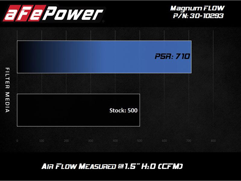 aFe MagnumFLOW OE Replacement Filter w/P5R Med 18-20 Jeep Grand Cherokee Trackhawk (WK2) V8-6.2L(sc) - Torque Motorsport