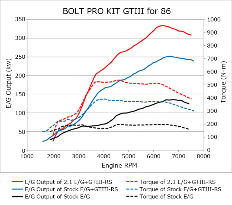 HKS 86/BRZ GTIII-RS TURBO PRO KIT - Torque Motorsport