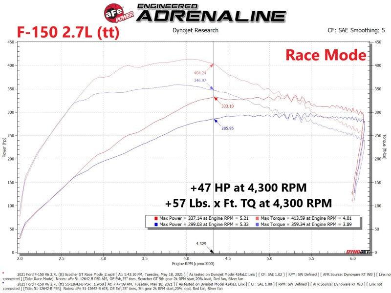 aFe Scorcher Blue Module 2021 Ford F-150 V6-2.7L (tt)/3.5L (tt) - Torque Motorsport