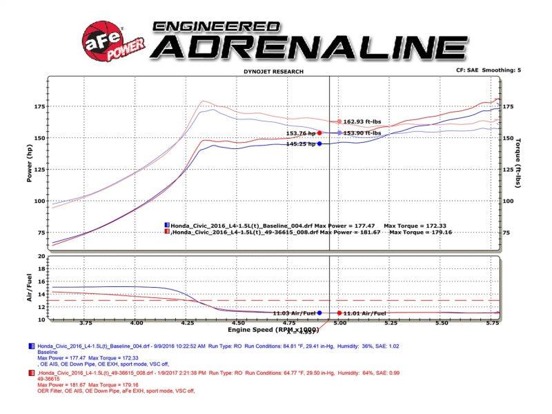 aFe POWER Takeda 16-17 Honda Civic I4-1.5L (t) 2.25-2.5in 304 SS CB Dual-Exit Exhaust Polish Tip - Torque Motorsport