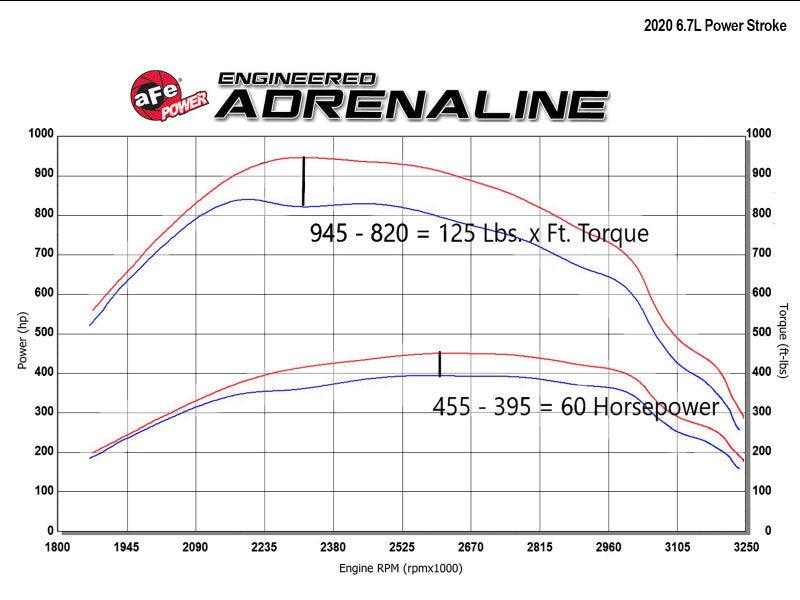 aFe Scorcher GT Module 2020 Ford Diesel Trucks V8-6.7L (Turbodiesel) - Torque Motorsport