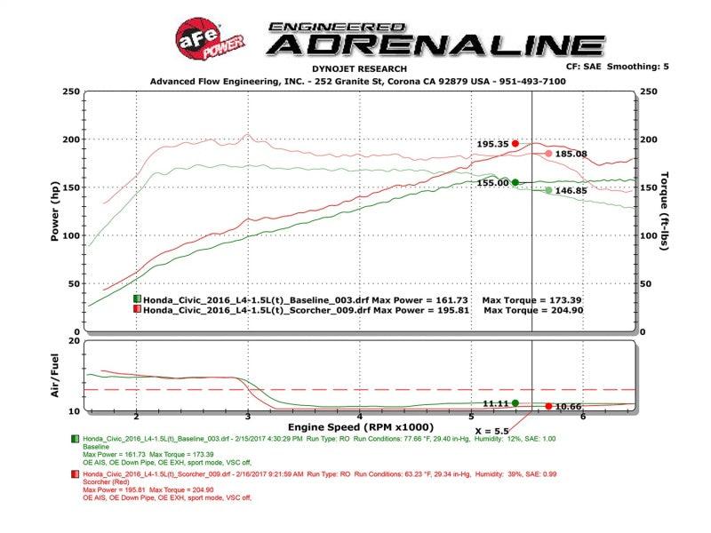 aFe Scorcher Module 16-17 Honda Civic I4-1.5L (t) - Torque Motorsport