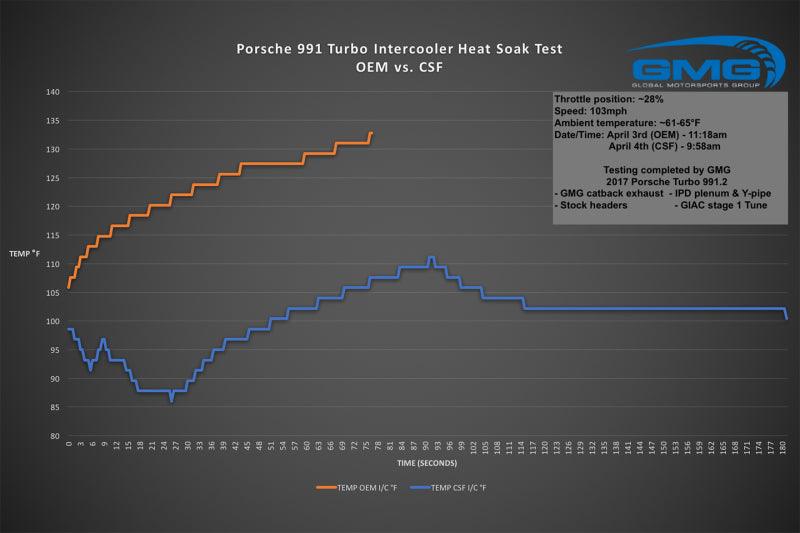 CSF Porsche 911 Turbo (991)/Turbo S (991.1/991.2) Twin Intercooler Set - Torque Motorsport