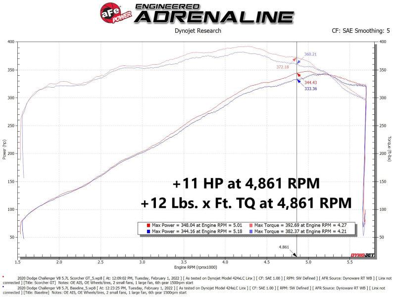 aFe 11-22 Dodge Challenger/Charger/Chrysler 300 HEMI V8 5.7L Scorcher GT Power Module - Torque Motorsport