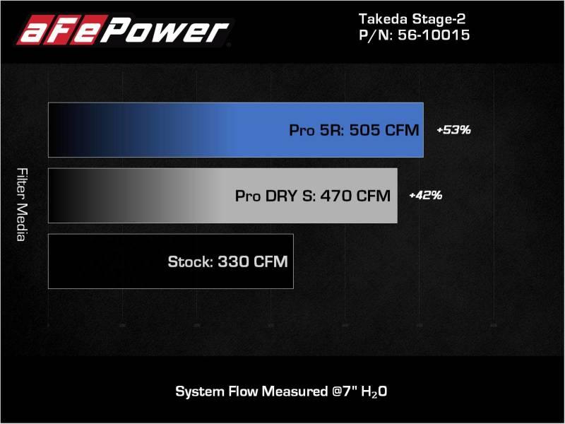 aFe Takeda Intakes Stage-2 AIS w/ Pro DRY S Media 20-22 Toyota GR Supra (A90) L6-3.0L (t) B58 - Torque Motorsport