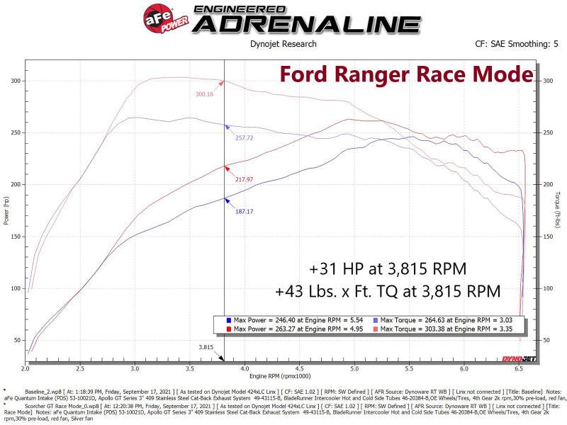 aFe 21-22 Ford Bronco / 19-22 Ford Ranger L4-2.3L (t) EcoBoost Scorcher GT Power Module - Torque Motorsport