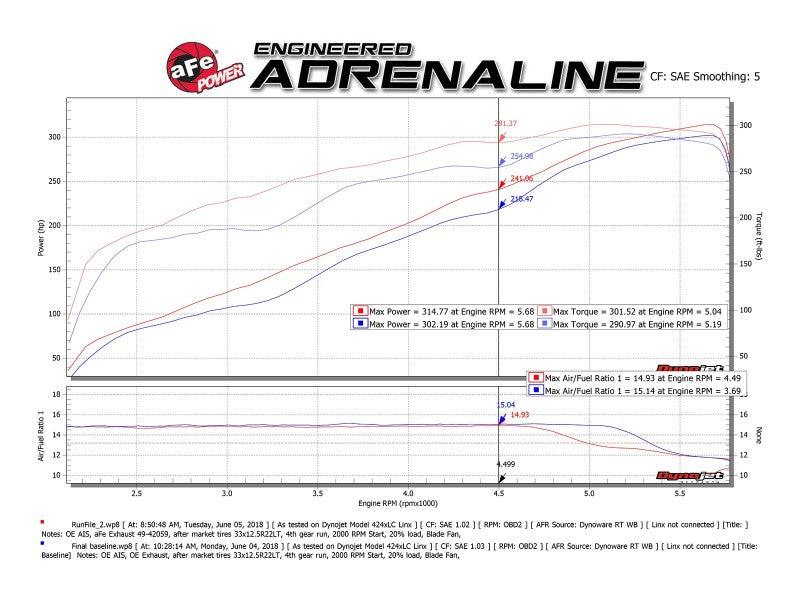 aFe Gemini XV 3in 304 SS Cat-Back Exhaust 19-21 Ram 1500 V8 5.7L Hemi w/ Polish Tips - Torque Motorsport