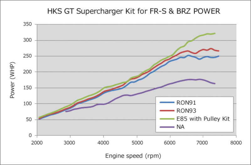 HKS GT2 S/C SYSTEM Pro FR-S/86/BRZ - Torque Motorsport