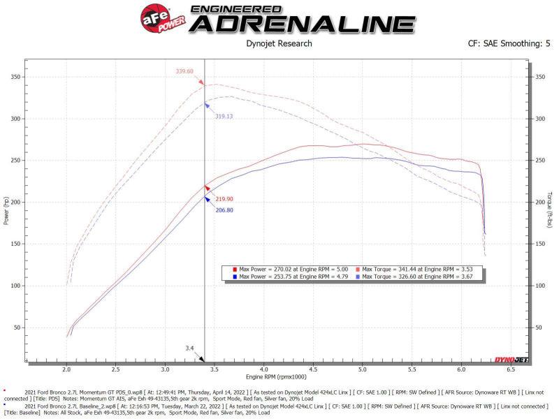 aFe Momentum GT Cold Air Intake System w/ Pro DRY S Filter Ford Bronco 2021 V6-2.7L (tt) - Torque Motorsport