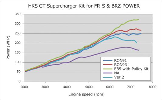 HKS VERSION UP KIT to GT S/C SYSTEM FR-S - Torque Motorsport