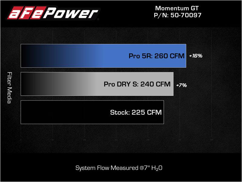 aFe 15-19 MINI Cooper S (F55/F56) L4 2.0L(t) Momentum GT Cold Air Intake System w/ Pro DRY S Filter - Torque Motorsport