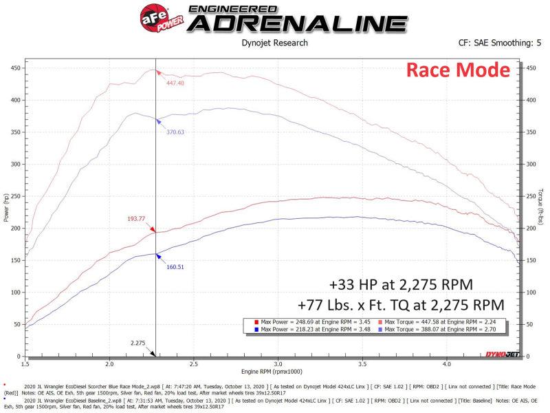 aFe Scorcher HD Plus Power Module 20-23 Jeep Wrangler (JL) / 21-23 Gladiator (JT) 3.0 V6 EcoDiesel - Torque Motorsport