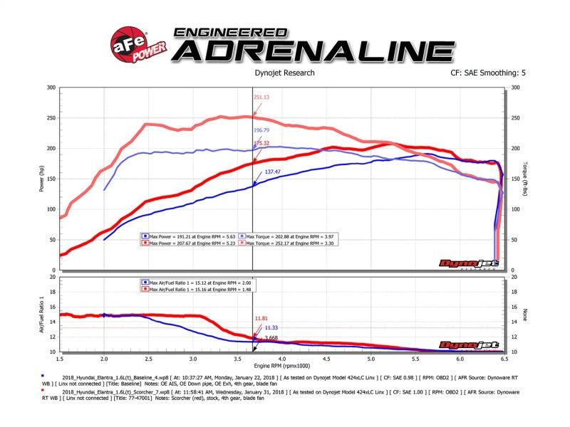 aFe Scorcher GT Module 17-18 Hyundai Elantra Sport 1.6L Turbo - Torque Motorsport