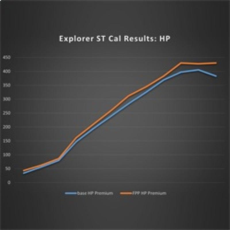 Ford Racing 20-22 Ford Explorer ST 3.0L EcoBoost Performance Calibration - Torque Motorsport