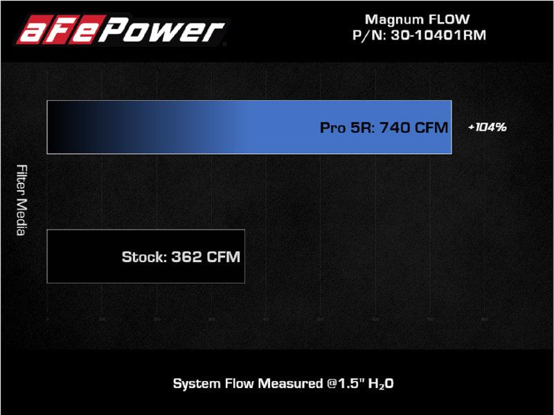 aFe Magnum FLOW Pro 5R Air Filter 21+ RAM 1500 TRX V8-6.2L - Torque Motorsport