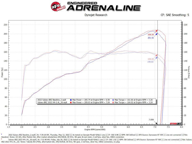 aFe 22-23 Toyota GR86 / Subaru BRZ Takeda Momentum Pro 5R Orange Edition Cold Air Intake System - Torque Motorsport