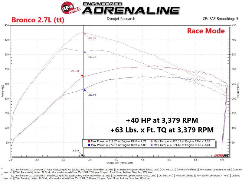 aFe Scorcher Blue Module 2021 Ford F-150 V6-2.7L (tt)/3.5L (tt) - Torque Motorsport