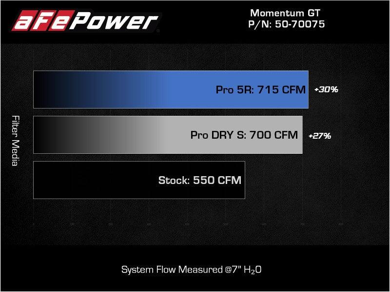 aFe 21-23 Dodge RAM 1500 TRX V8-6.2L Momentum GT Intake- Red - Torque Motorsport