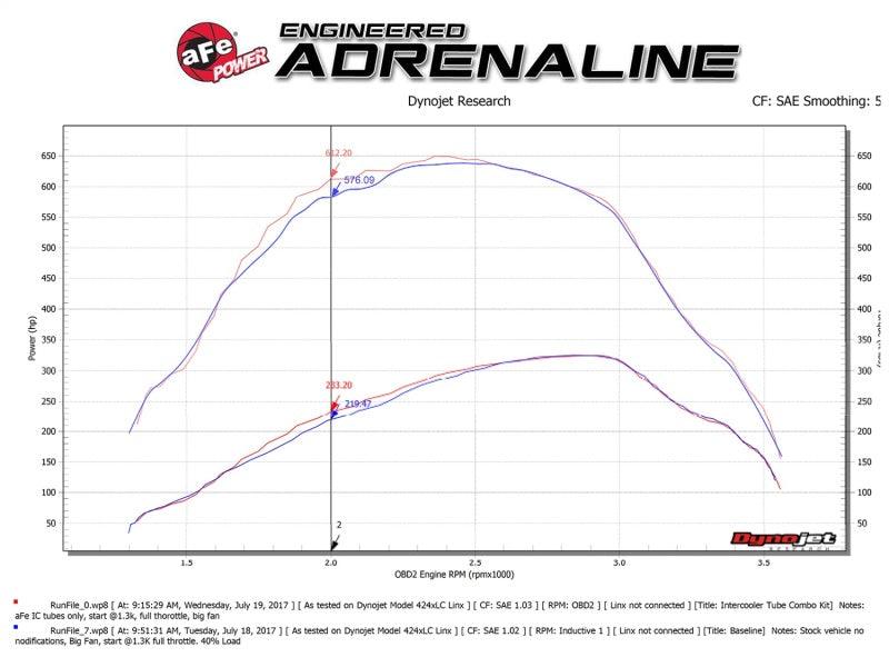 aFe Bladerunner 3in Hot and Cold Side Black Intercooler Tubes 2017 Ford Diesel Trucks V8 6.7L (td) - Torque Motorsport