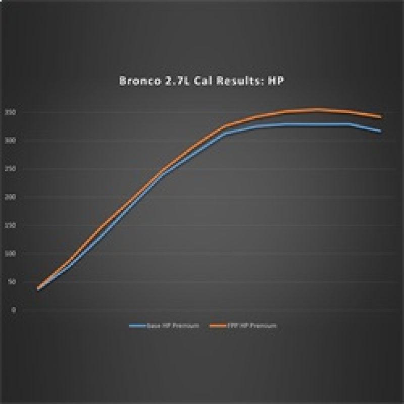 Ford Racing 21-22 Ford Bronco 2.7L Performance Calibration - Torque Motorsport