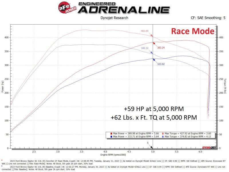 aFe Scorcher Module 22-23 Ford Bronco Raptor V6 3.0L - Torque Motorsport