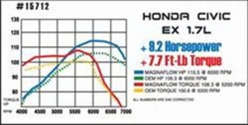 MagnaFlow Sys C/B Honda Civic 2001 - Torque Motorsport