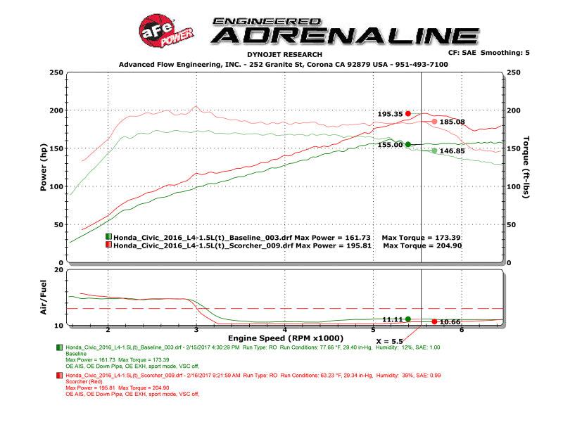 aFe Scorcher Module 16-17 Honda Civic I4-1.5L (t) - Torque Motorsport