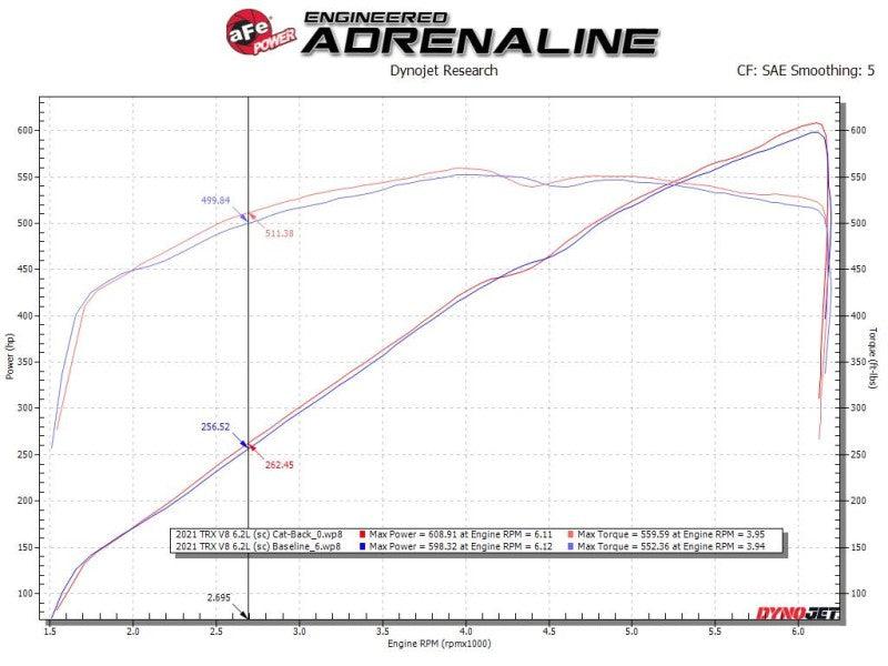 aFe Vulcan Series 3in 304SS Cat-Back Exhaust 21+ Ram 1500 TRX V8-6.2L w/ Black Tips - Torque Motorsport