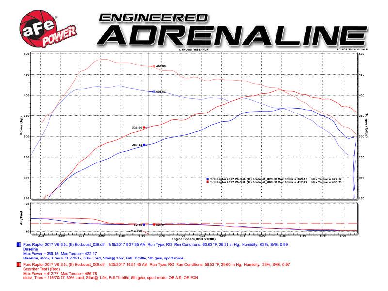 aFe Scorcher Module 2017 Ford F-150 Raptor V6-3.5L (tt) EcoBoost - Torque Motorsport