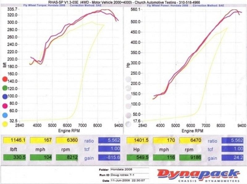 KraftWerks Honda K-Series Race Supercharger Kit w/ 120mm Pulley (C30-94) - Torque Motorsport