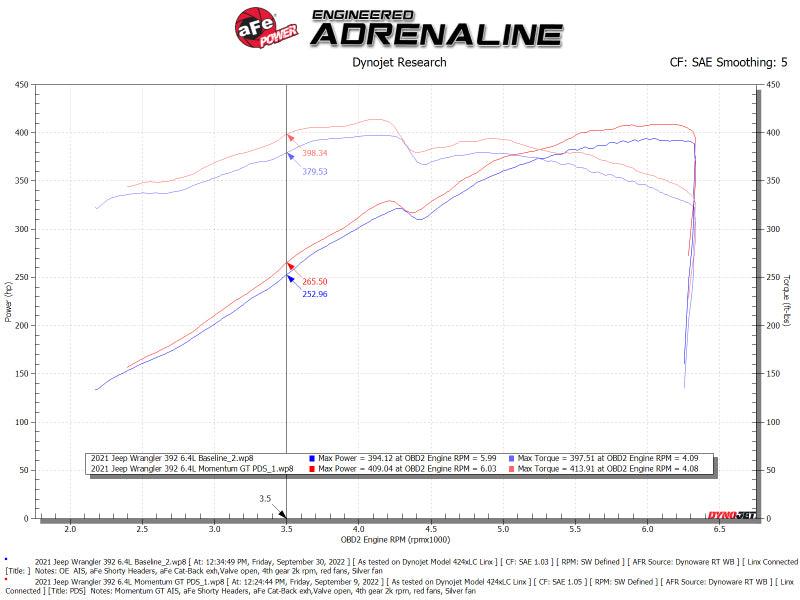 aFe Momentum GT Pro DRY S Cold Air Intake System 21-22 Jeep Wrangler 392 (JL) 6.4L V8 - Torque Motorsport