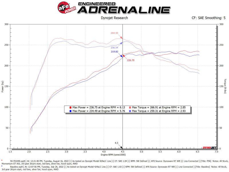 aFe 2022 VW GTI (MKVIII) L4-2.0L (t) Momentum GT Cold Air Intake System w/ Pro 5R Filter - Torque Motorsport