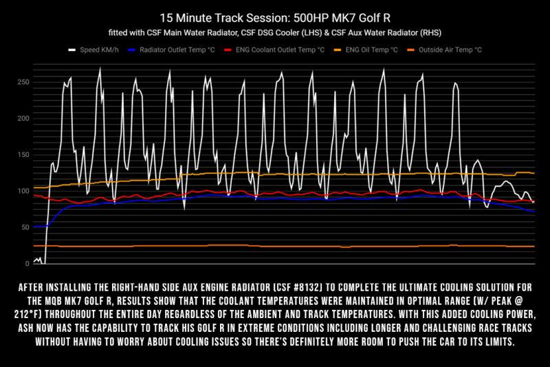 CSF 2015+ Volkswagen Golf/GTI (VAG MQB) Quadruple Pass DSG Water/Auxilary Engine Radiator - Torque Motorsport