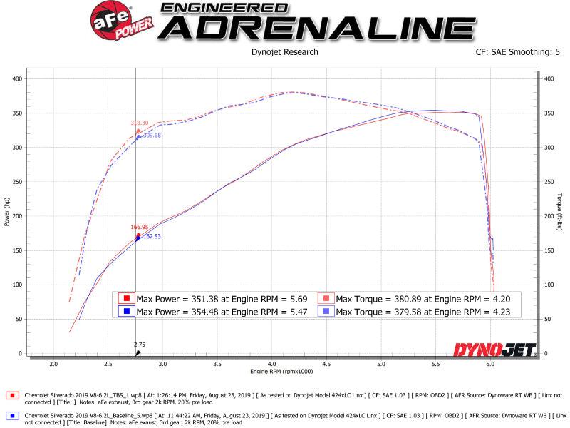 AFE Silver Bullet Throttle Body Spacer GM Trucks 1500 14-19 V8-6.2L - Torque Motorsport