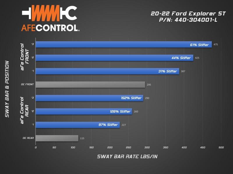 aFe Control 20-22 Ford Explorer ST 3.0L V6 (tt) Sway Bar Set - Front & Rear - Torque Motorsport