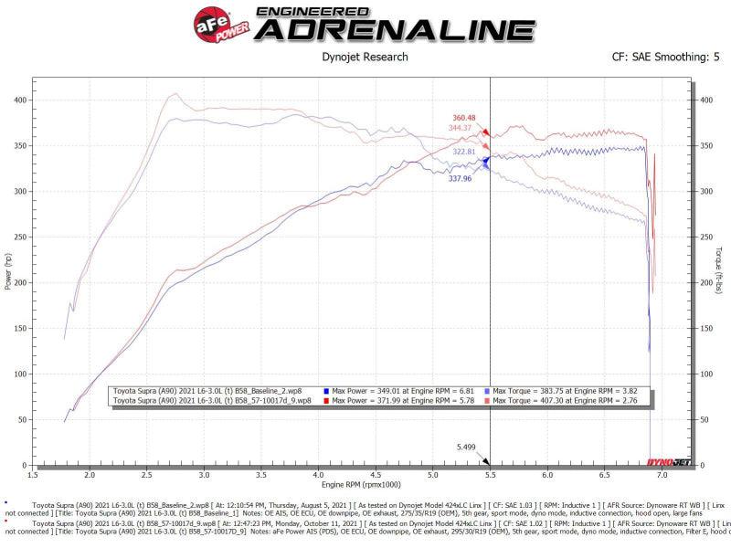 aFe Takeda Intakes Stage-2 AIS w/ Pro DRY S Media 20-22 Toyota GR Supra (A90) L6-3.0L (t) B58 - Torque Motorsport