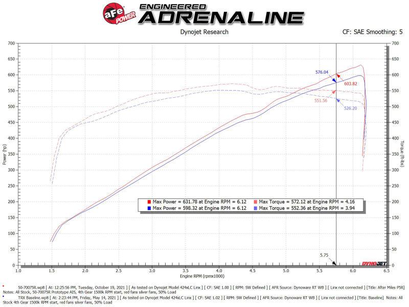 aFe 21-23 Dodge RAM 1500 TRX V8-6.2L Momentum GT Intake- Red - Torque Motorsport