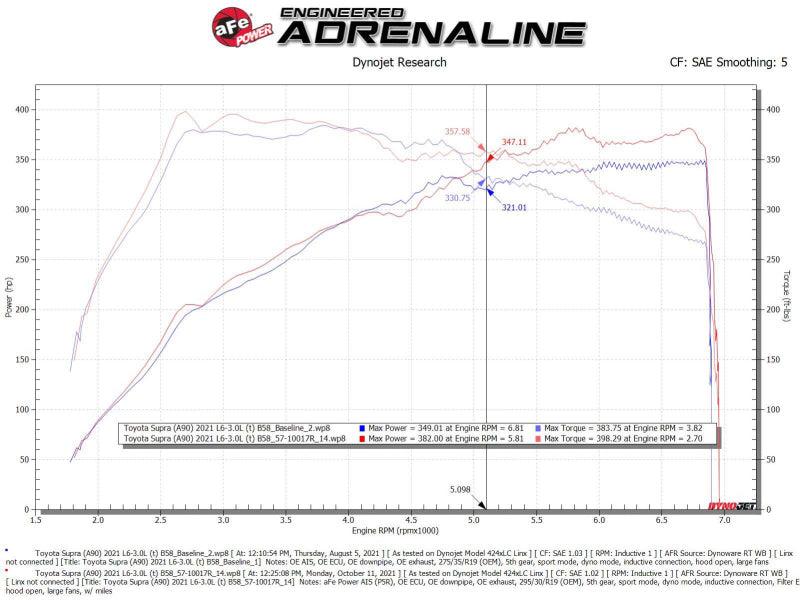 aFe Takeda Intakes Stage-2 AIS w/ Pro 5R Media 20-22 Toyota GR Supra (A90) L6-3.0L (t) B58 - Torque Motorsport