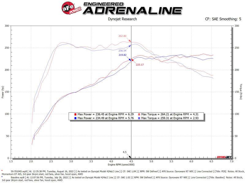 aFe 2022 VW GTI (MKVIII) L4-2.0L (t) Momentum GT Cold Air Intake System w/ Pro DRY S Filter - Torque Motorsport