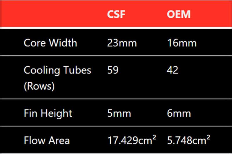 CSF Mercedes Benz E 63 / CLS 63 AMG Front Mount Heat Exchanger - Torque Motorsport